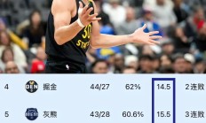 开云体育app-勇士胜开拓者，保持小组榜首位置