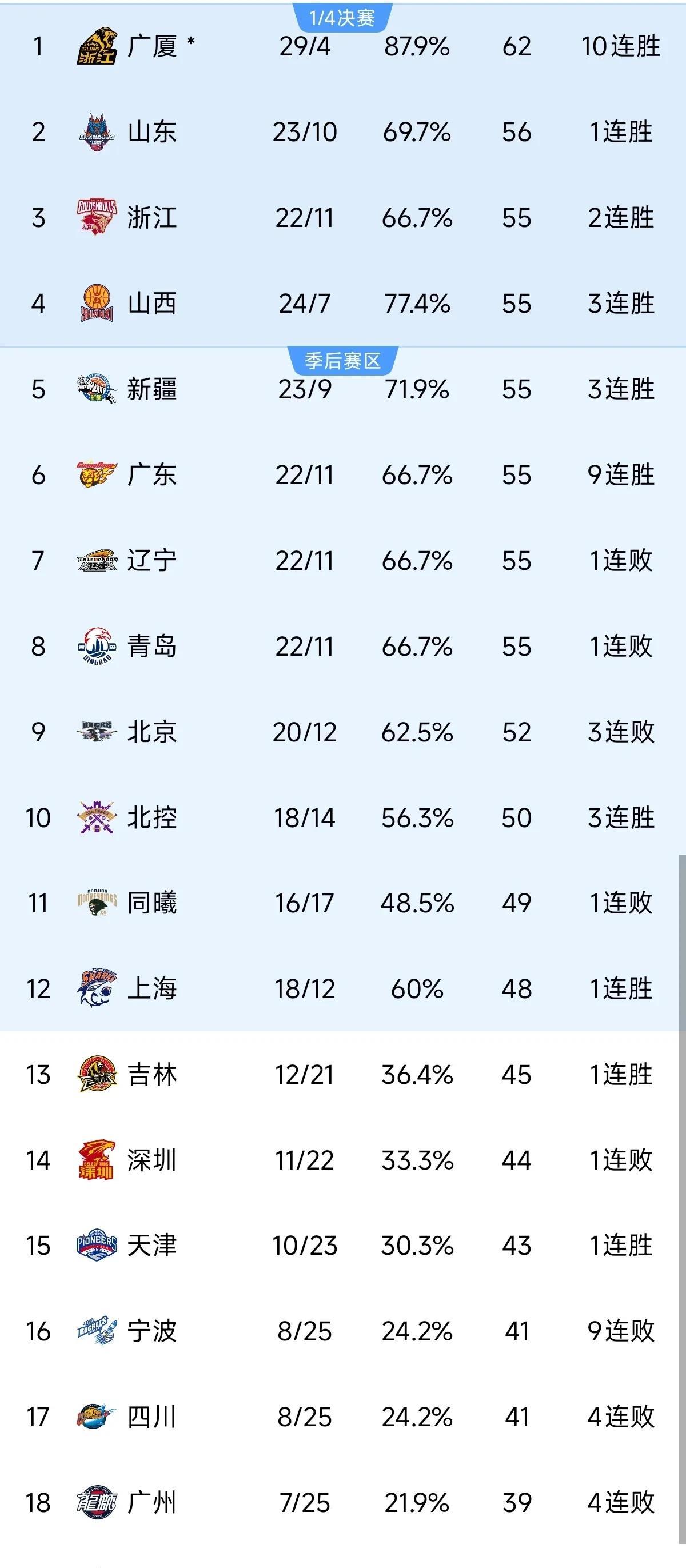 关于广东队大胜北京，领先积分榜的信息
