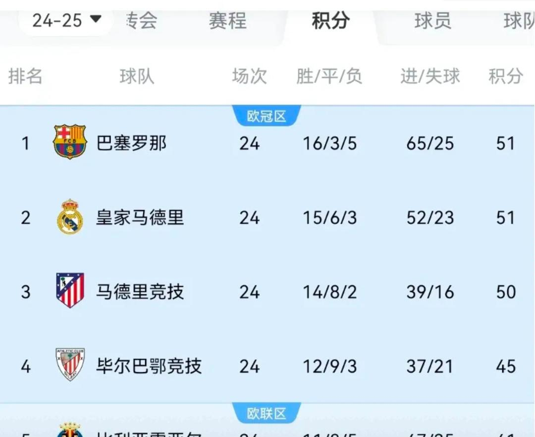 拉齐奥胜热那亚，积分榜上升