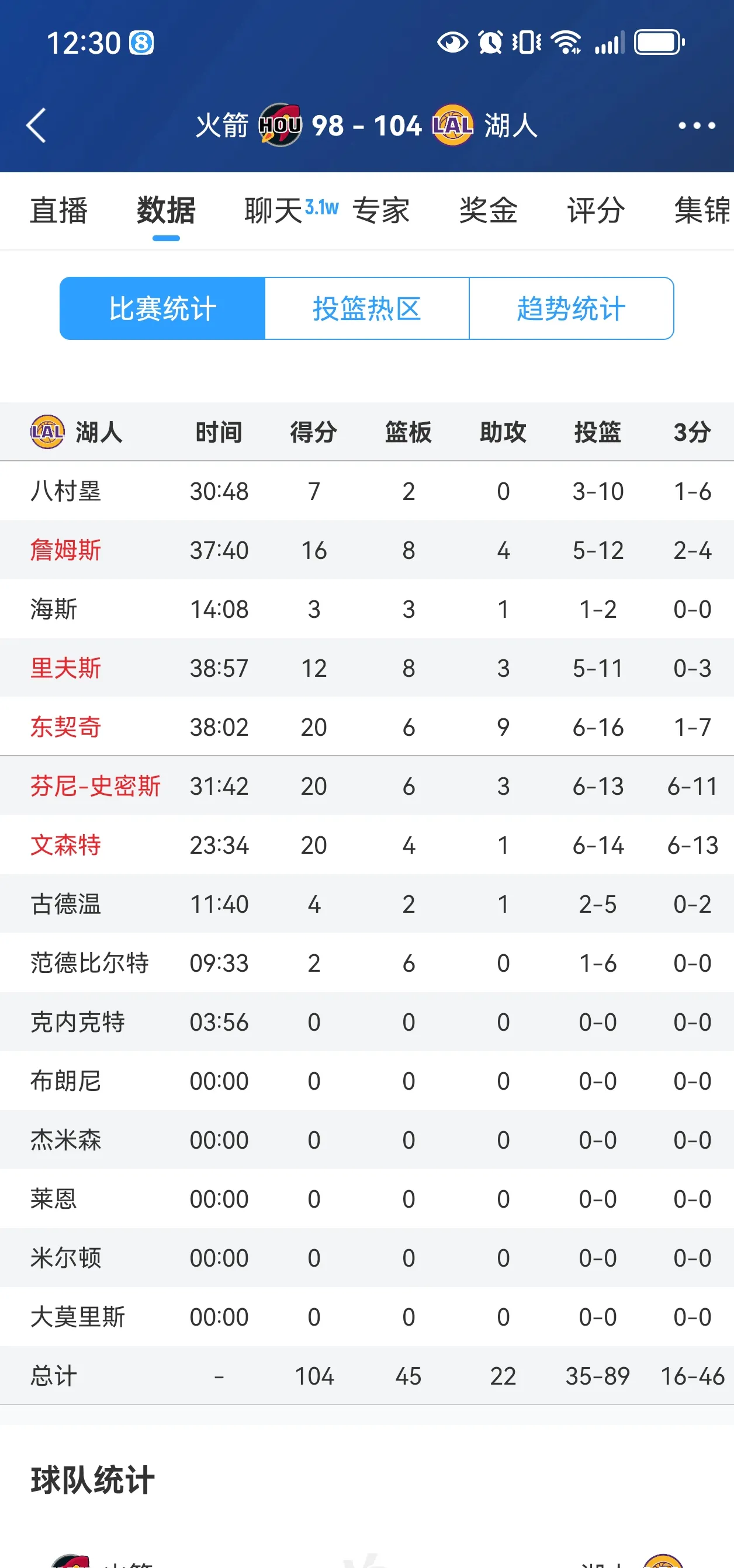 湖人显然傲人夺冠，三连败排本赛季历史魔打新纪录